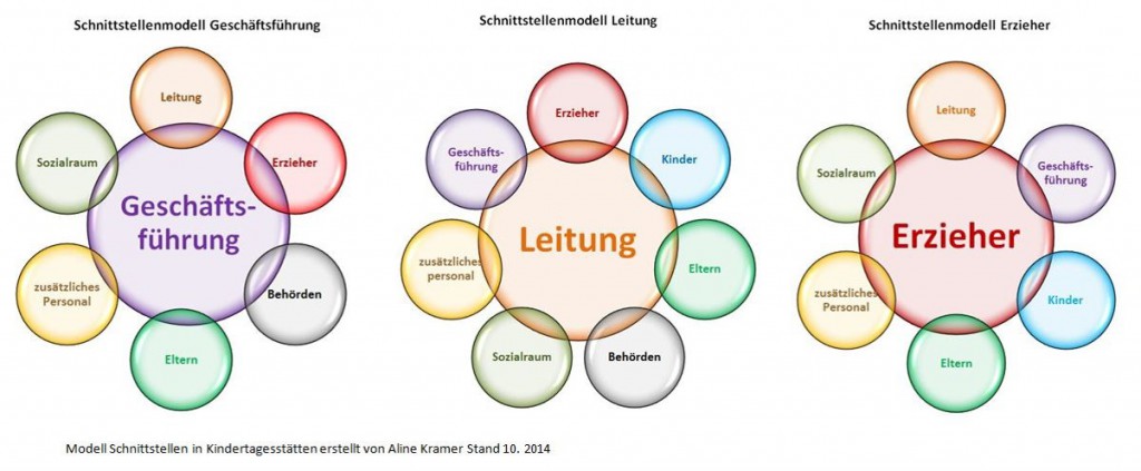 Kita als Arbeitsfeld Berlin Pankow Coaching Supervision Führung